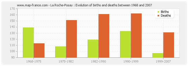 La Roche-Posay : Evolution of births and deaths between 1968 and 2007
